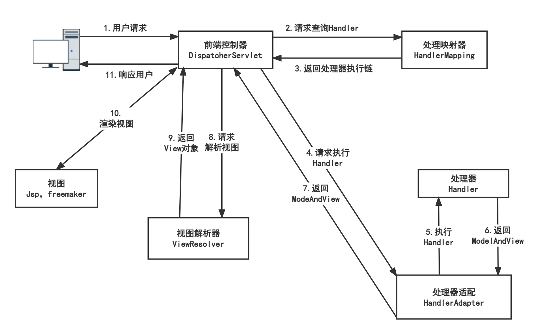 《Spring-MVC》系列文章目录