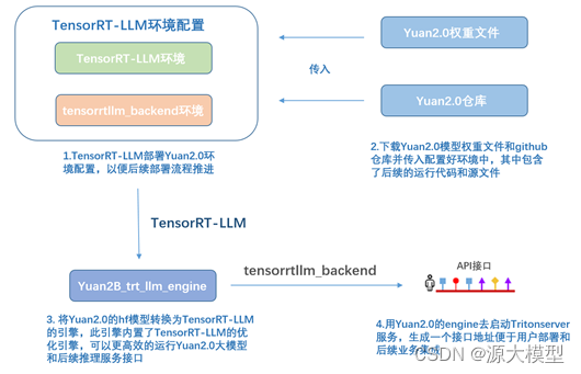 tensorRT-LLM部署yuan2.0大模型流程