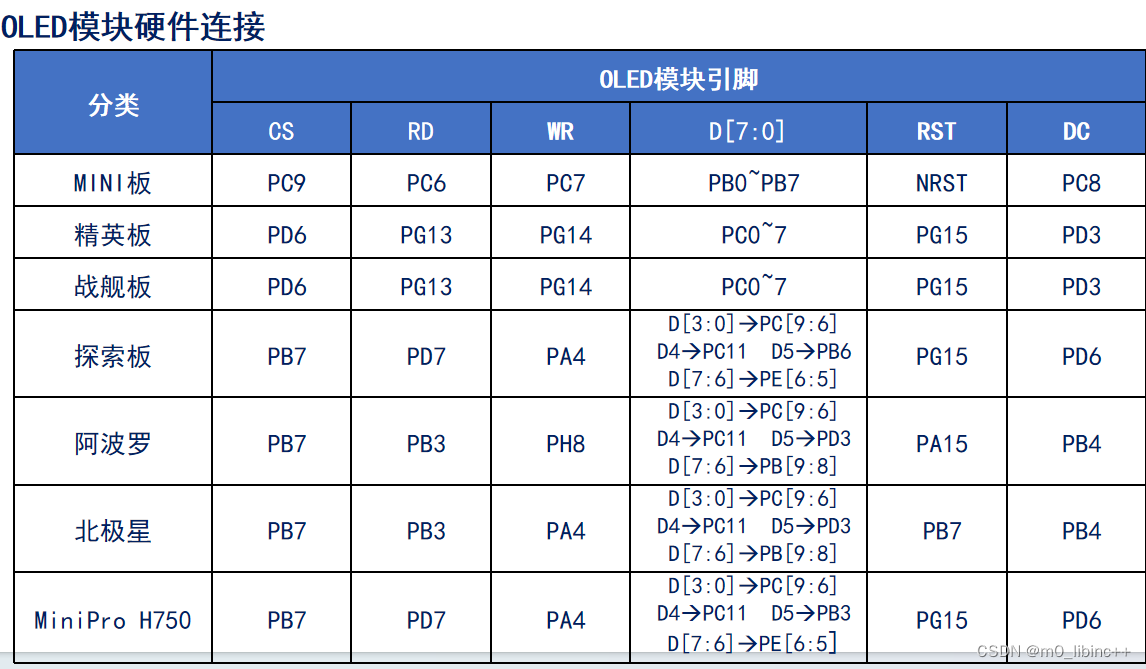 STM32——OLED实验