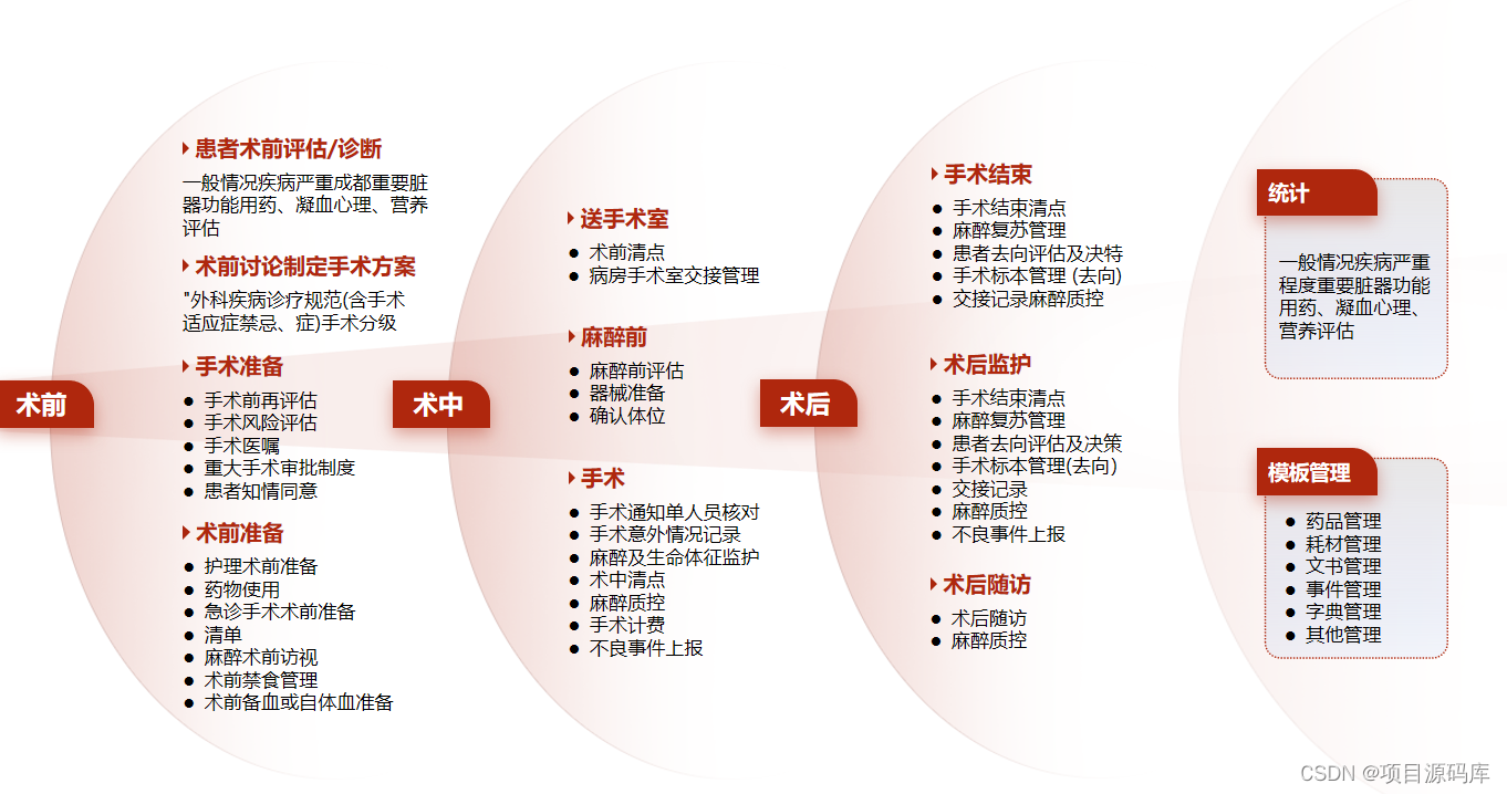 C#手术麻醉临床信息系统源码，自动生成麻醉记录单、各种手术麻醉相关医疗文书