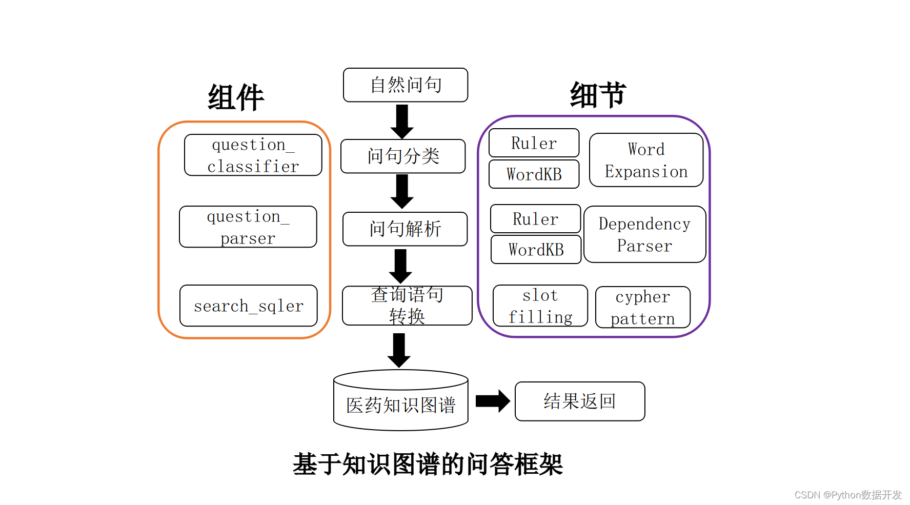 基于 Python+Neo4j+医药数据，构建了一个知识图谱的自动问答系统