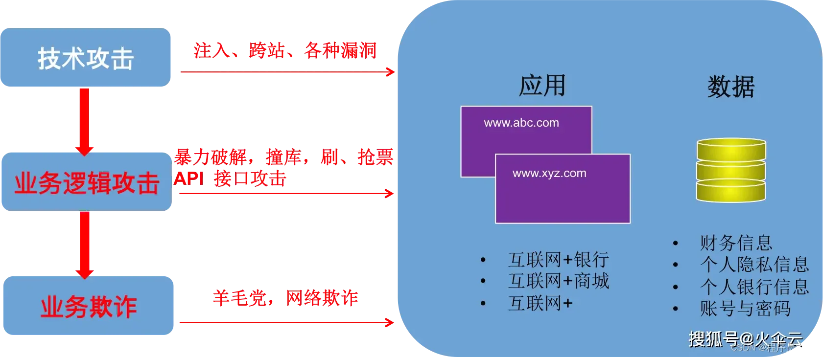 业务逻辑漏洞_漏洞逻辑业务包括_逻辑漏洞挖掘思路