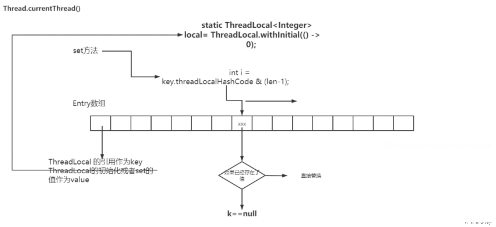 并发编程之ThreadLocal使用及原理