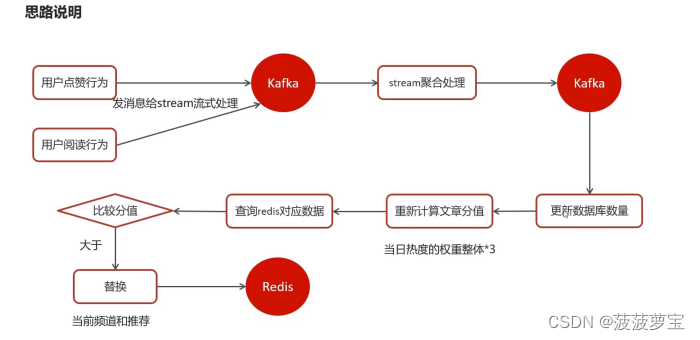 【黑马头条】-day11热点文章实时计算-kafka-kafkaStream-Redis