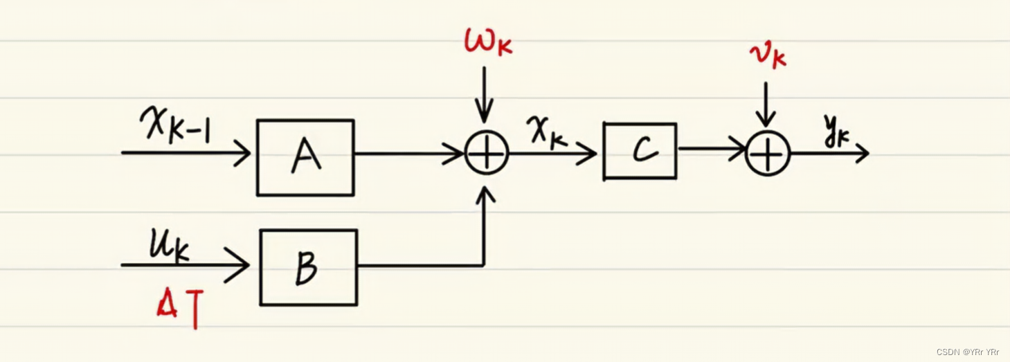 卡<span style='color:red;'>尔</span><span style='color:red;'>曼</span>滤波基本原理详解