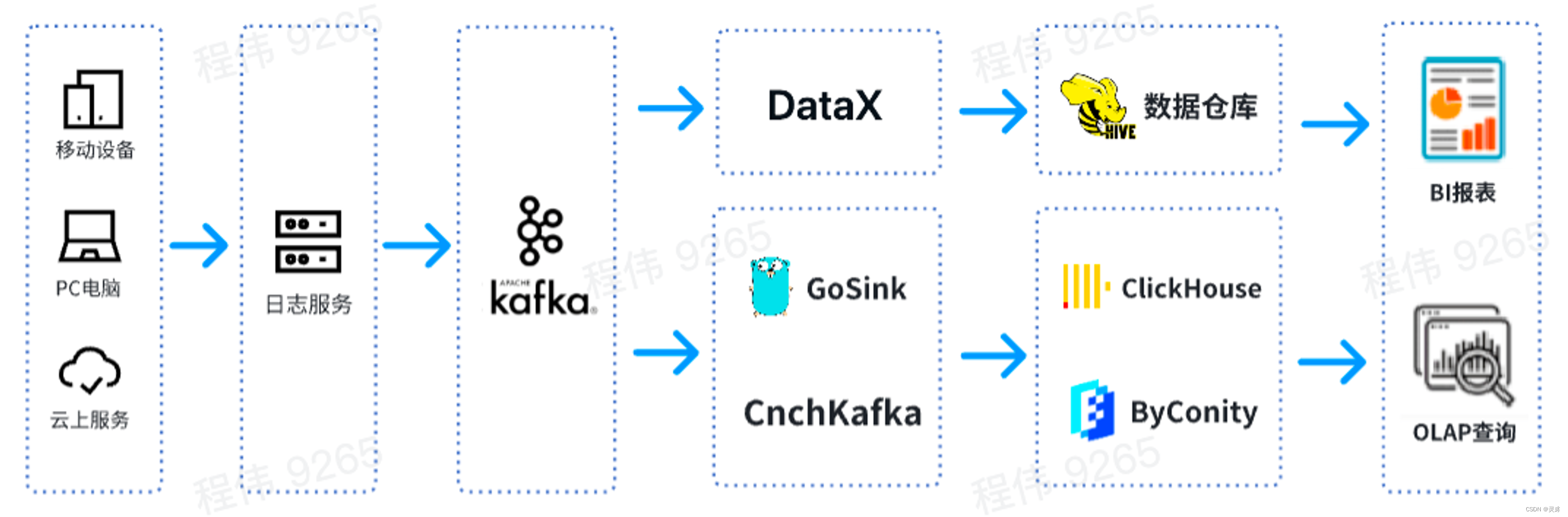 OLAP在线实时 数据分析平台