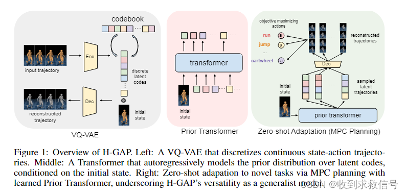 H-GAP: Humanoid Control with a Generalist Planner