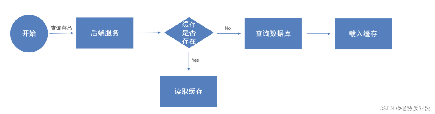 【苍穹外卖】Redis缓存菜品数据-业务逻辑分析