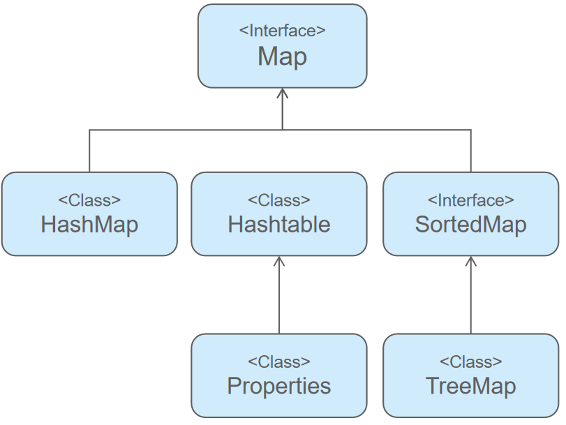 从零学Java Map集合