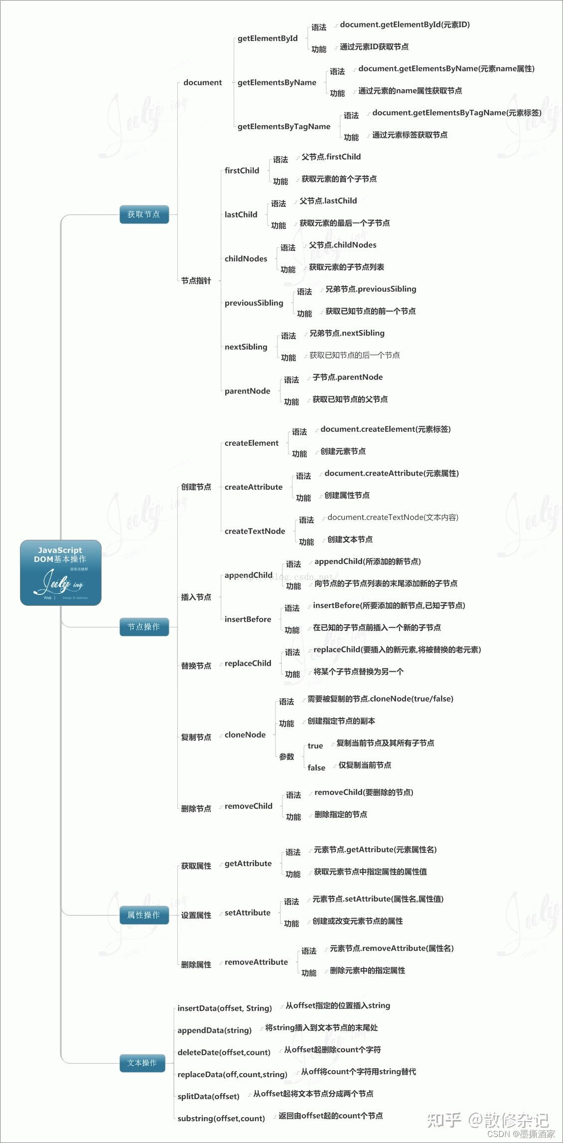 前端基础自学整理｜DOM树