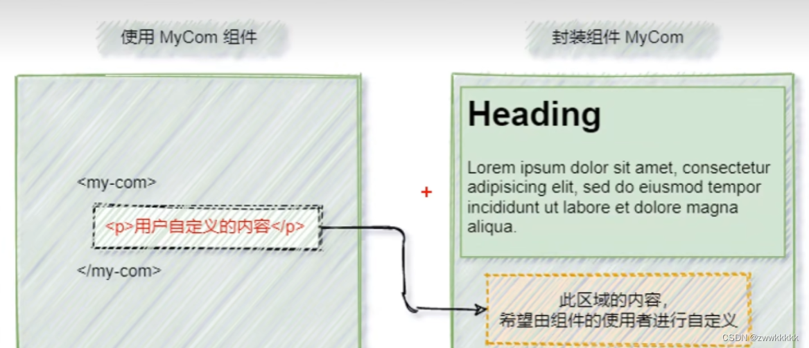 Vue2slot插槽（理解与应用）