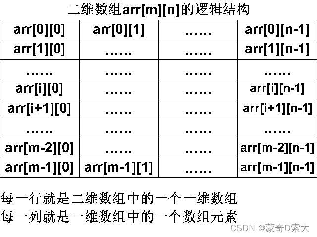 二维数组的逻辑结构