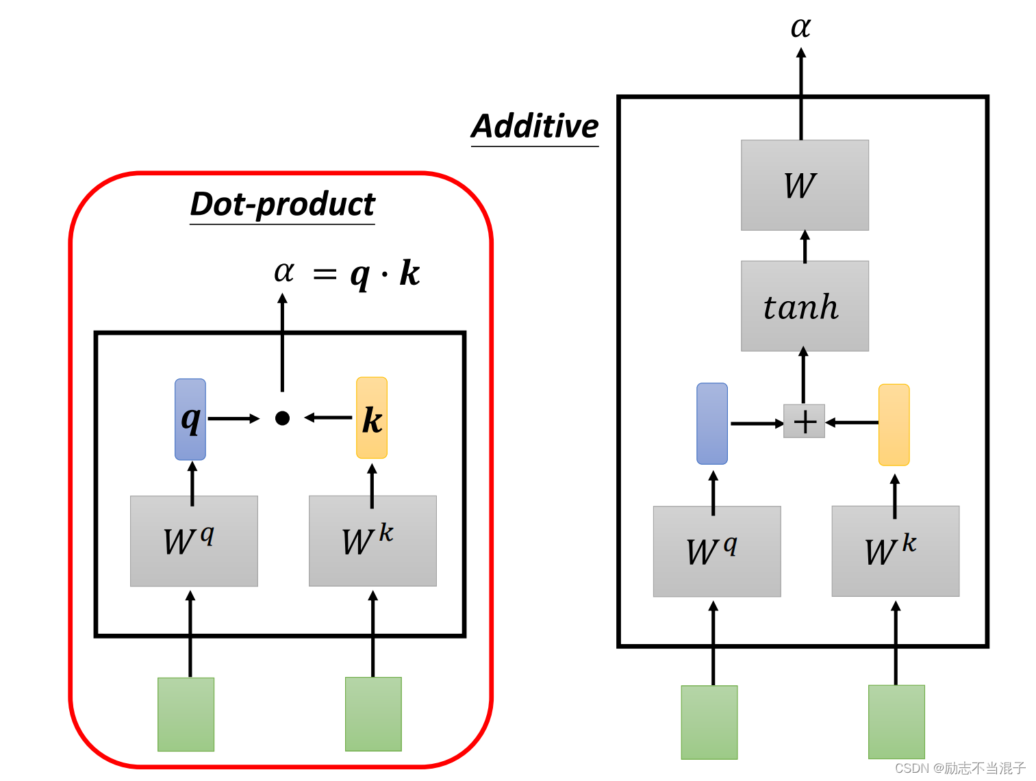 Dot-product and Additive-product