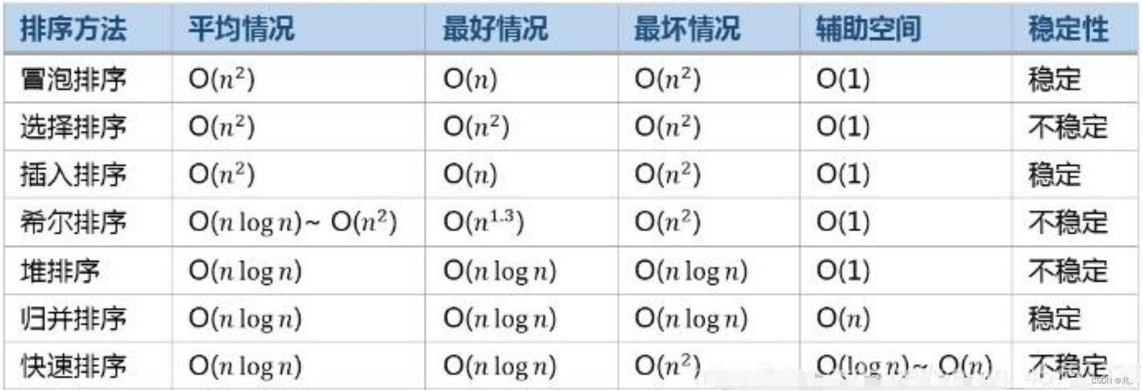 一篇文章了解常用排序算法