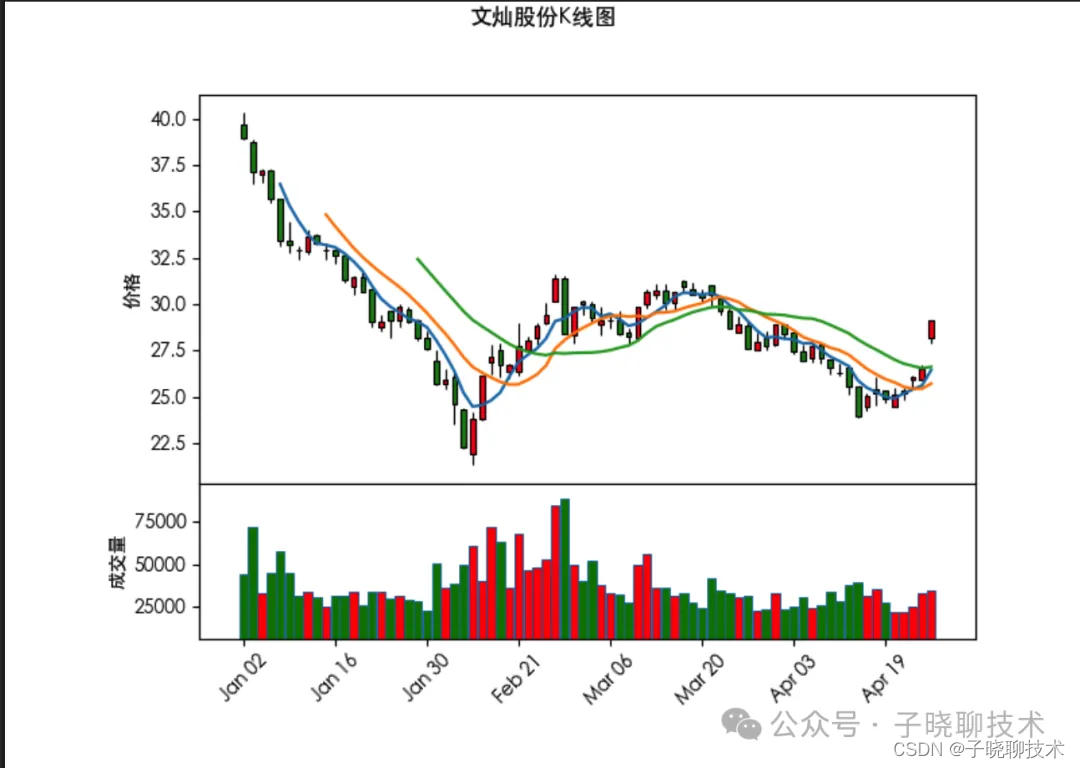 【python技术】使用akshare、pandas、mplfinance绘制红绿色K线图简单示例