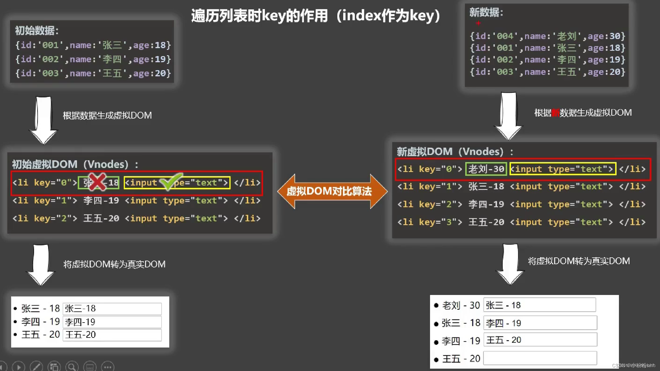 Vue2（三）：绑定样式、条件渲染(v-if，v-show)、列表渲染(v-for)、key的原理、列表过滤、列表排序