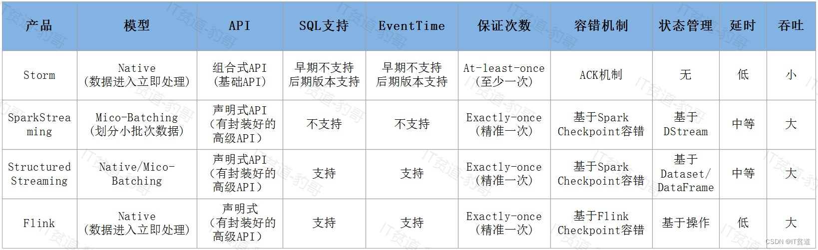 Apache Flink（四）：Flink  其他实时计算框架对比