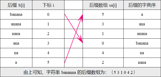 后缀树与后缀数组简介及代码模板 ← AcWing 2715