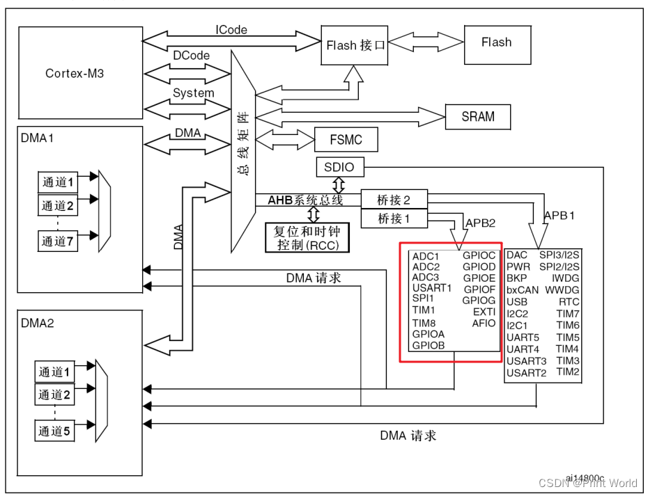 【STM<span style='color:red;'>32</span>】STM<span style='color:red;'>32</span><span style='color:red;'>学习</span>笔记-<span style='color:red;'>GPIO</span><span style='color:red;'>输出</span>(05)