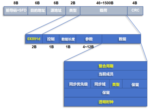 图1 PCF帧格式