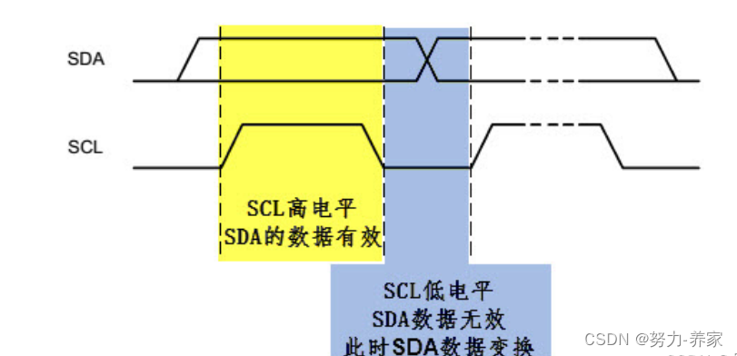 STM32 寄存器配置笔记——I2C 读写AT24C02 EEPROM