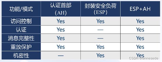 IPSec features and modes