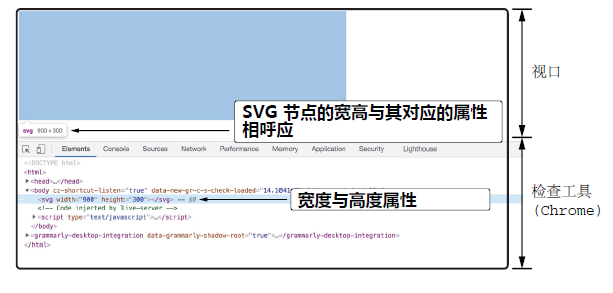 图 1.10 SVG 节点通过属性来指定大小