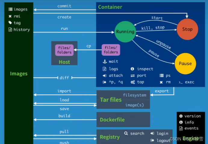 docker容器镜像管理+compose容器编排（持续更新中）