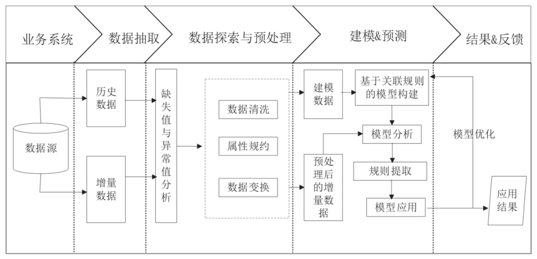 数据挖掘案例分析、经典案例、技术实现方案