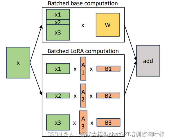 大模型咨询培训叶梓老师：数千大模型，1张GPU搞定——UC Berkeley提出全新微调方法S-LoRA