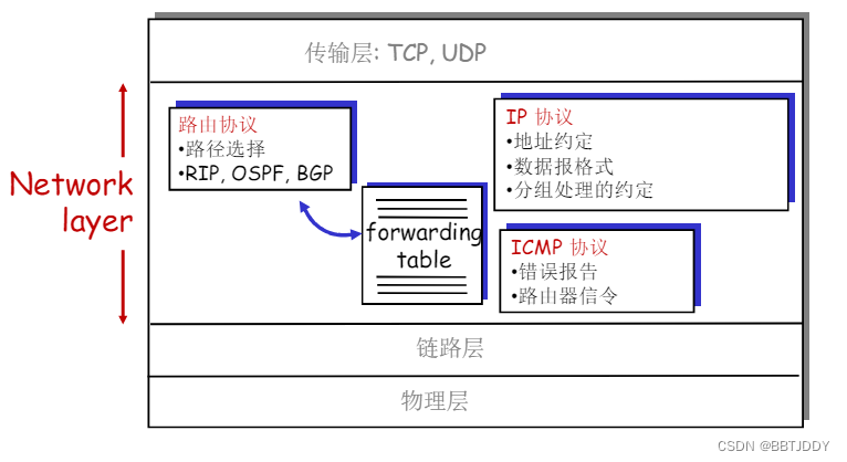 ＜计算机网络自顶向下＞ Internet Protocol（未完成）