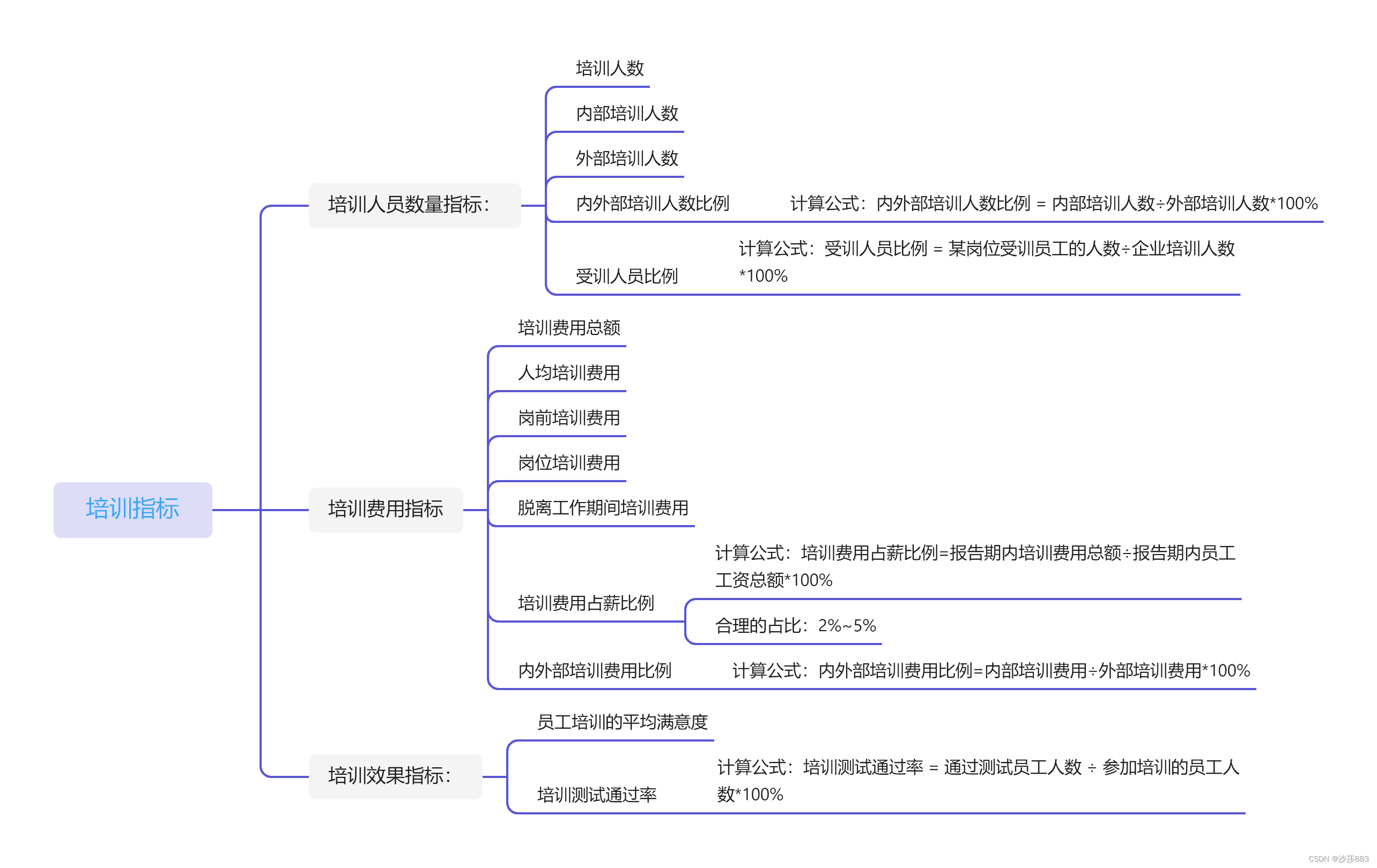 培训指标