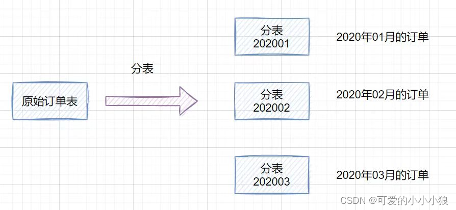 mysql表设计