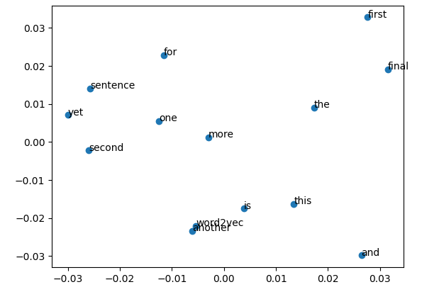 How to Develop Word Embeddings in Python with Gensim