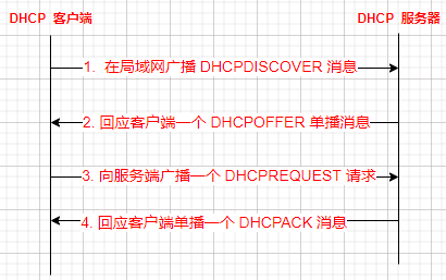 网络: <span style='color:red;'>DHCP</span> <span style='color:red;'>协议</span>简介