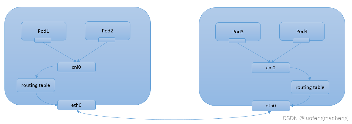 【kubernetes】集群网络（二）：Flannel的VxLan、Host-GW模式