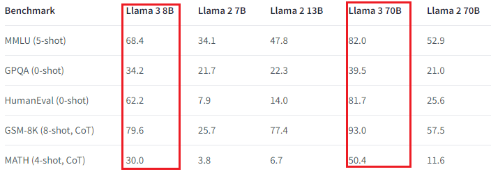 llama2 与 llama3比较