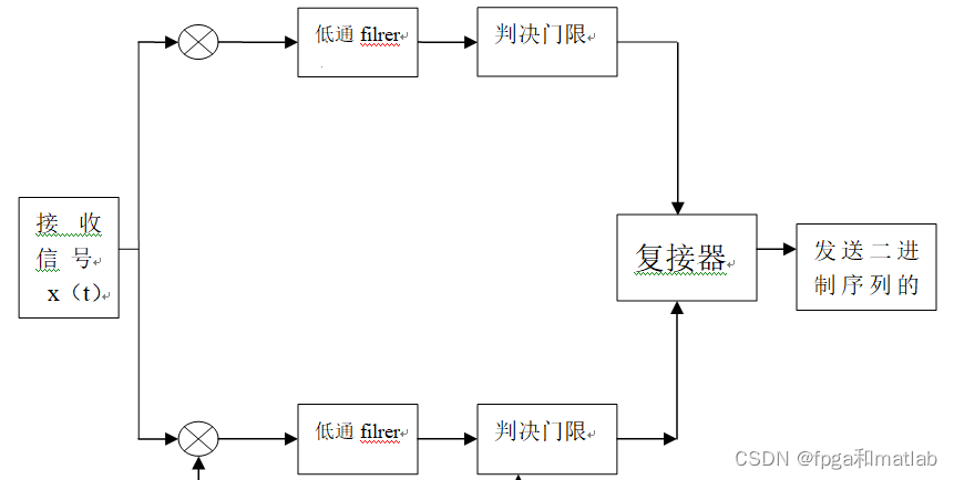 qpsk调制解调系统的理论分析