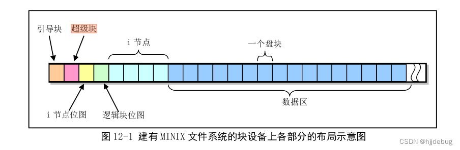 磁盘文件系统实际操练,解释到bit