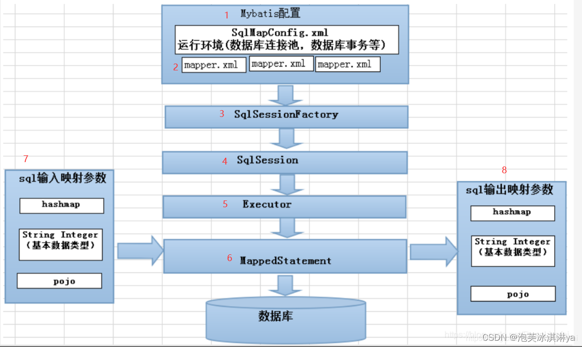 【mybatis】介绍_入门程序