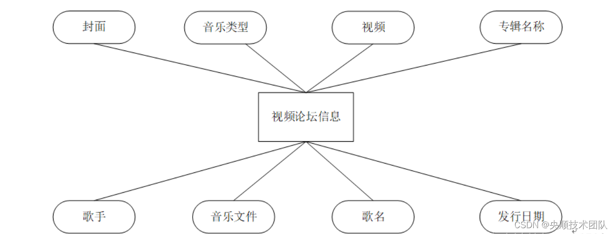 图4-5在线试听信息实体图