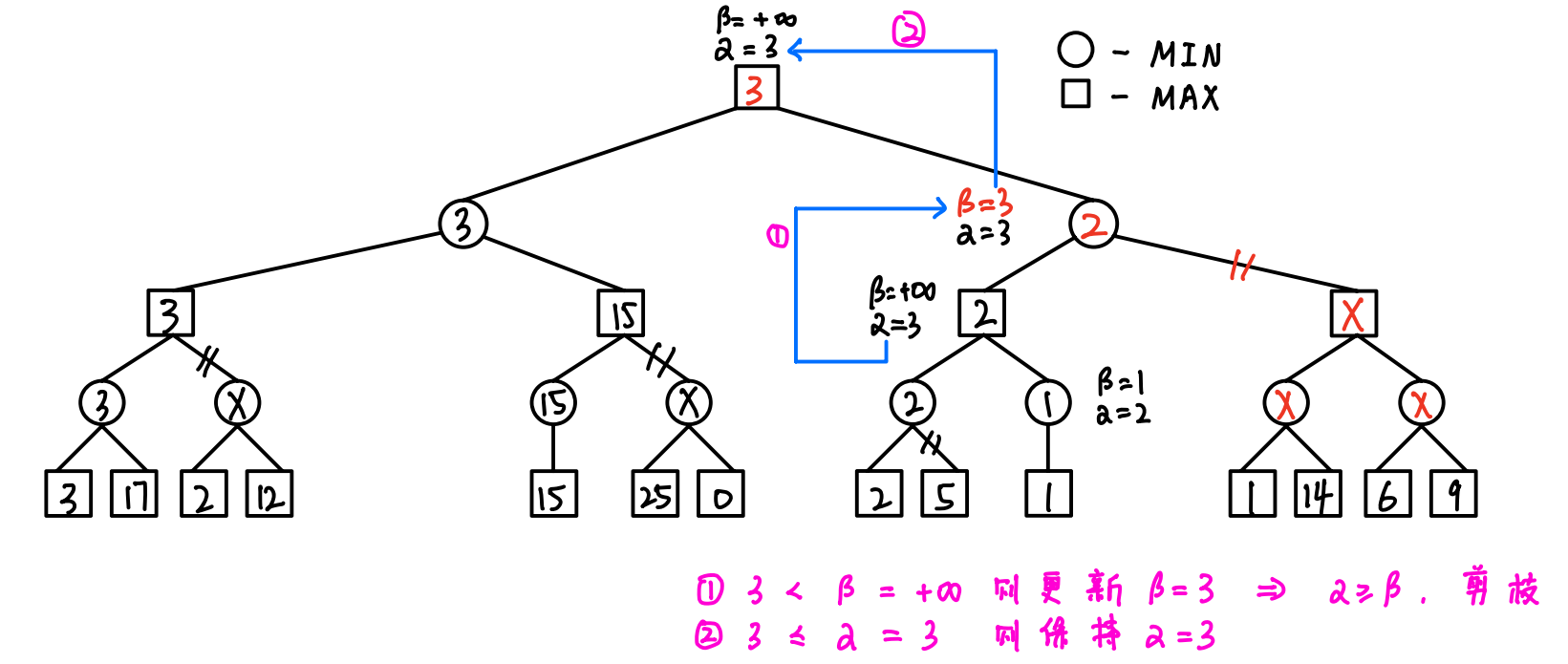 α-β剪枝算法-CSDN博客