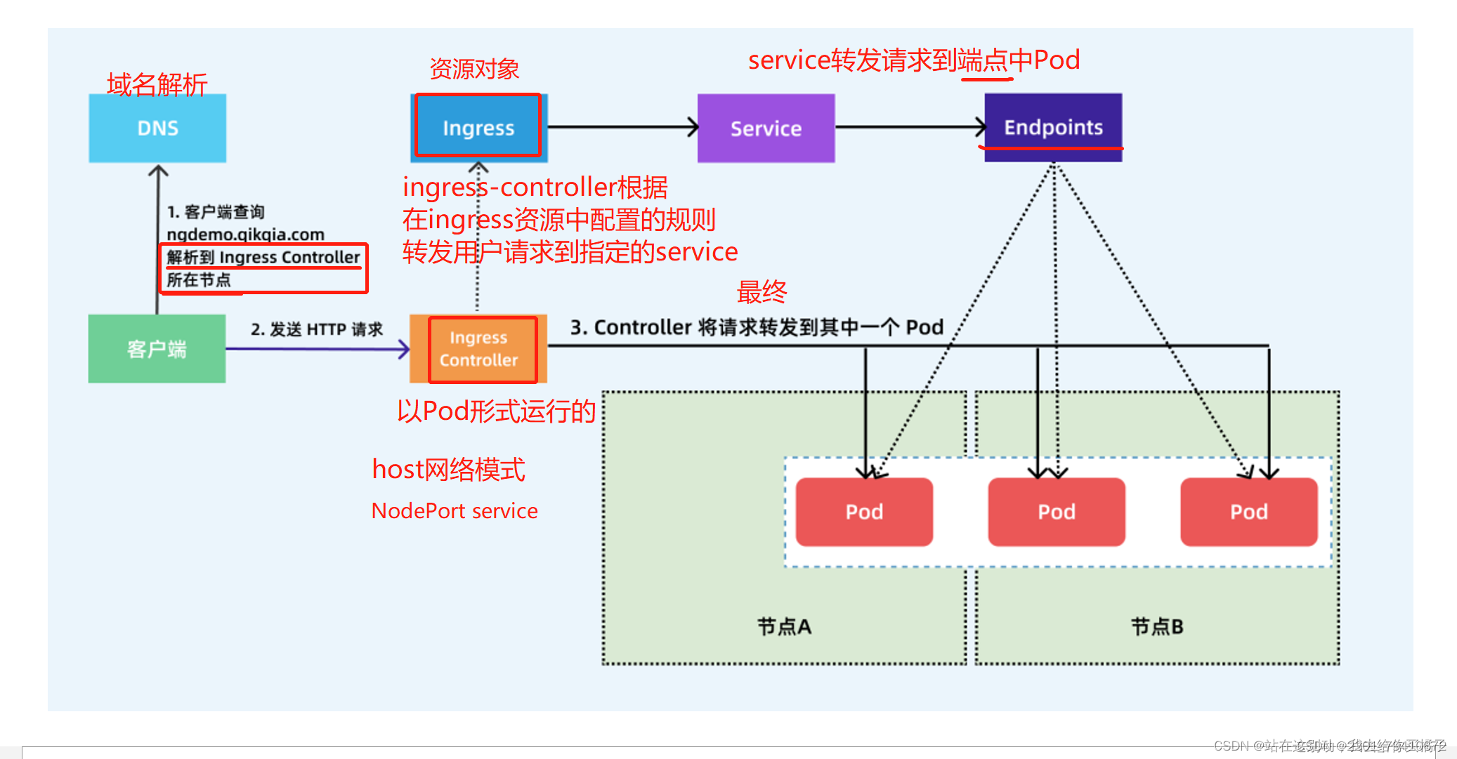 K8S对外服务ingress