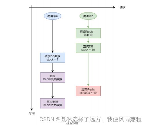 缓存高并发问题