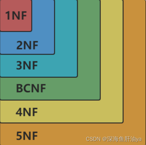 <span style='color:red;'>三</span>天学会<span style='color:red;'>MySQL</span>（十）数据库范式与<span style='color:red;'>表</span><span style='color:red;'>关系</span>