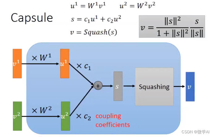人工智能(pytorch)搭建模型26-基于pytorch搭建胶囊模型(CapsNet)的实践，CapsNet模型结构介绍