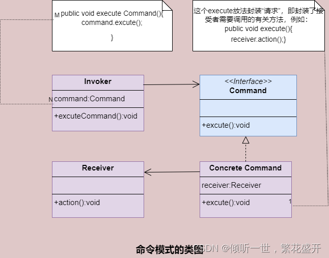 23中设计模式之一— — — —命令模式的详细介绍