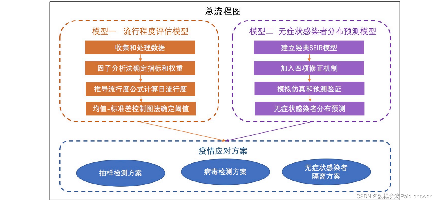 2020年认证杯SPSSPRO杯数学建模C题(第一阶段)抗击疫情，我们能做什么全过程文档及程序