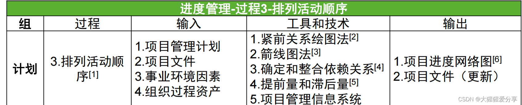 【项目管理】进度管理