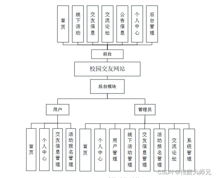 校园交友|基于SprinBoot+vue的校园交友网站(源码+数据库+文档)